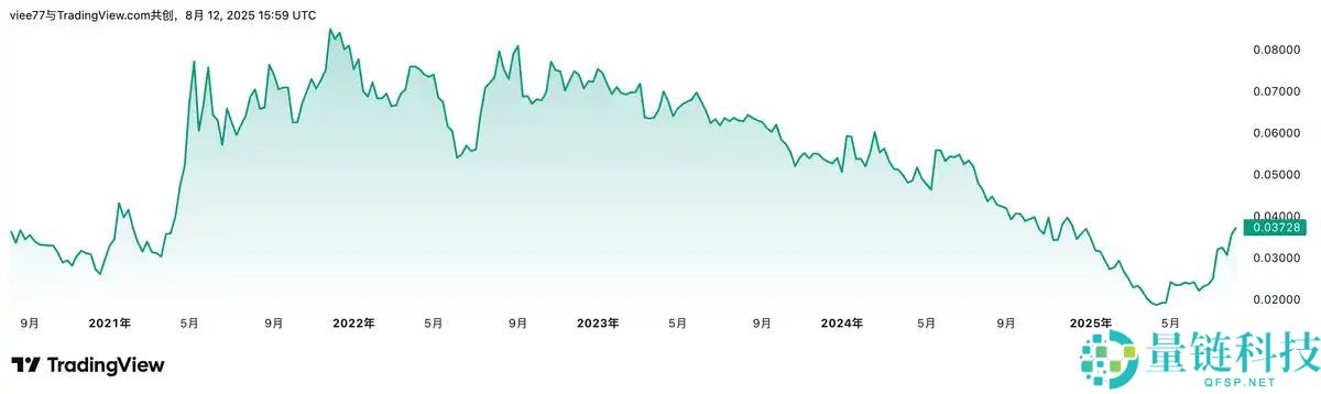 6 种估值方法测算以太坊价格走势：本轮以太坊能否站上1 万美元？