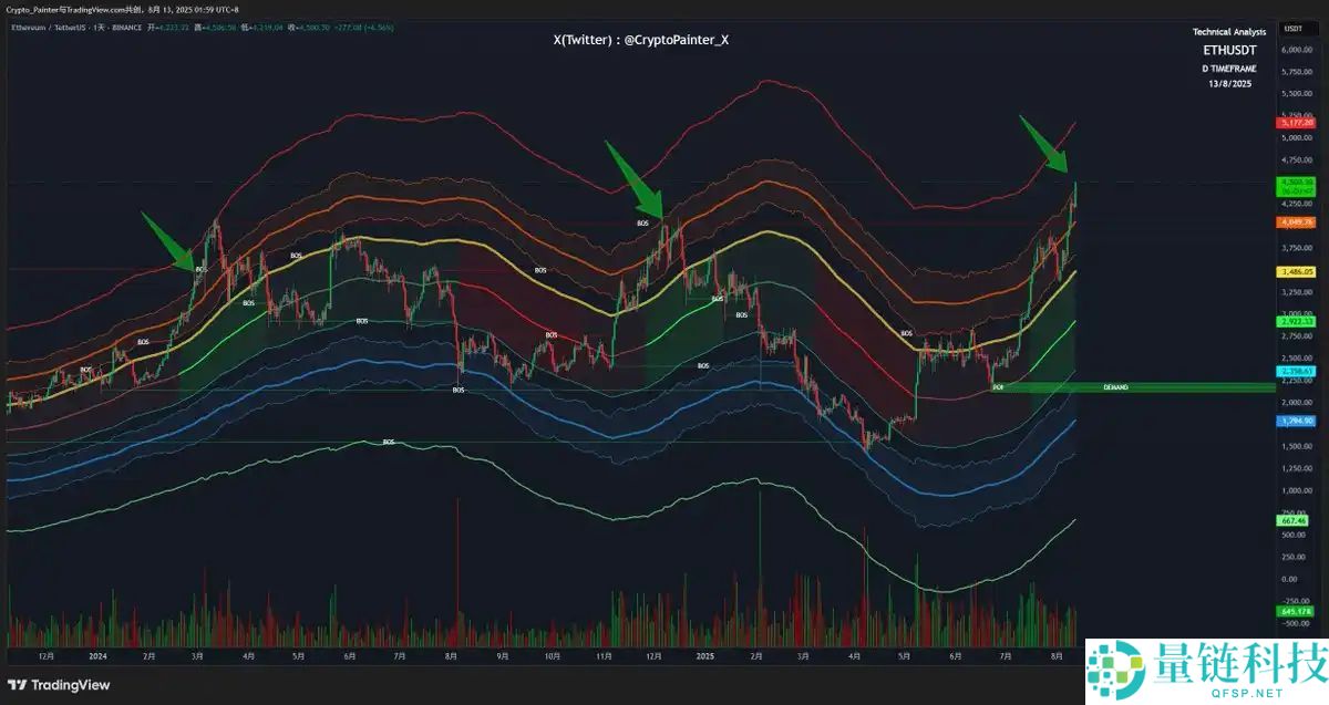 6 种估值方法测算以太坊价格走势：本轮以太坊能否站上1 万美元？