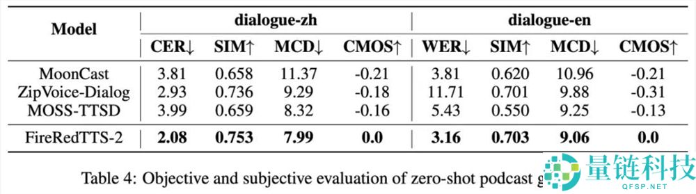 没想到,音频大模子开源最完全的,竟然是小红书