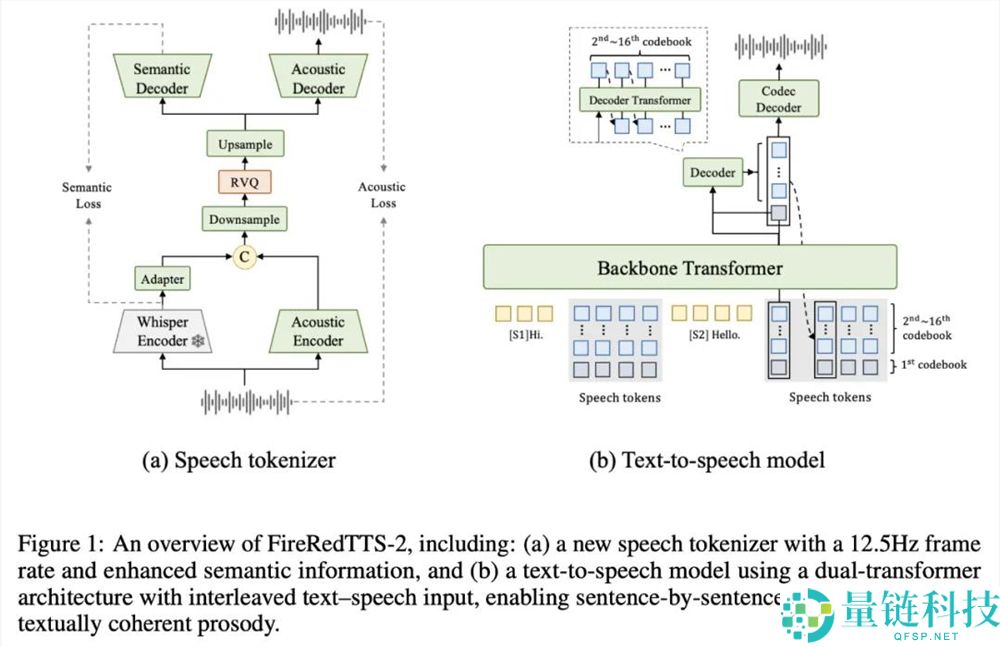 没想到,音频大模子开源最完全的,竟然是小红书