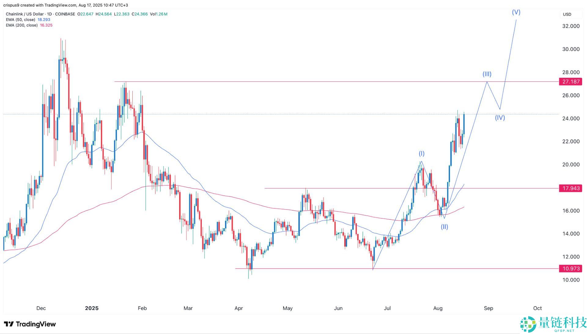 Chainlink（LINK币）创下18 个月新高，下一步会达到 30 美元吗？