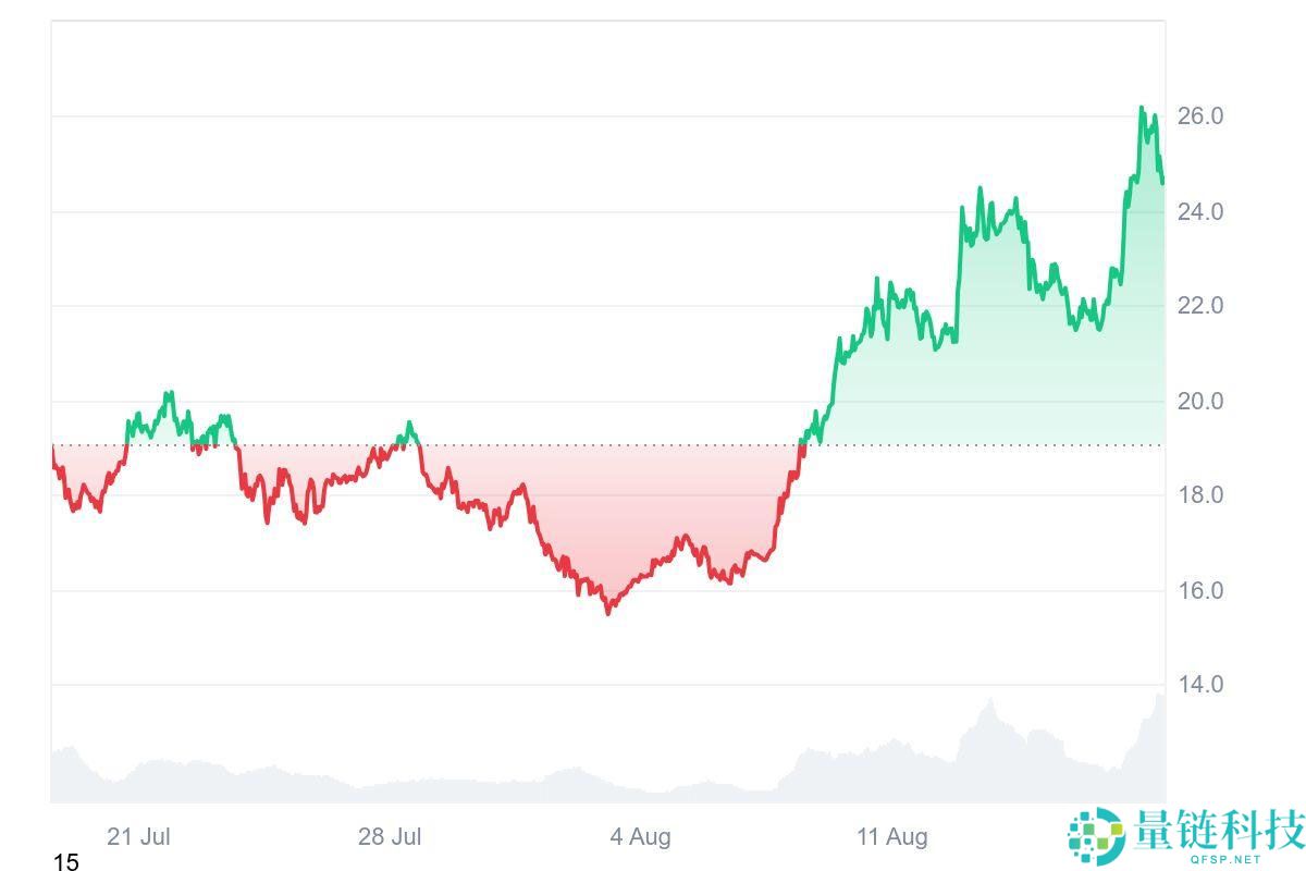 Chainlink（LINK币）创下18 个月新高，下一步会达到 30 美元吗？