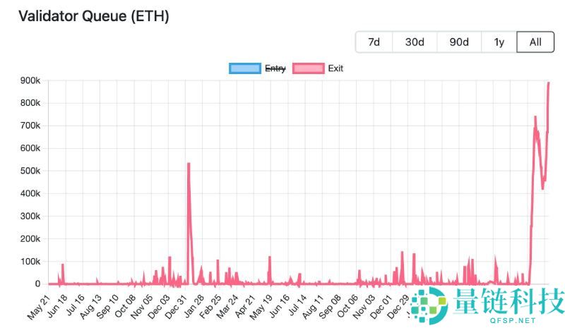 价值超37亿美元的ETH等待解锁,以太坊抛压风险几何?
