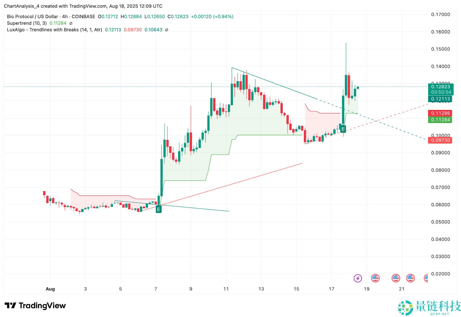 Bio Protocol（BIO币）价格预测：2025、2026、2027-2030年