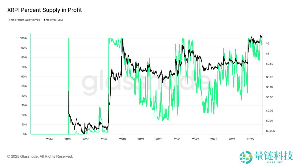 94%的瑞波币（XRP）持有者处于盈利状态：价格已见顶？