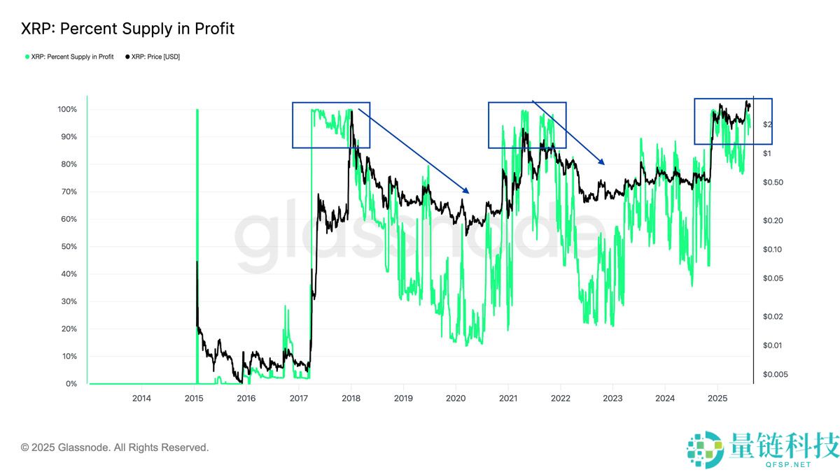 94%的瑞波币（XRP）持有者处于盈利状态：价格已见顶？