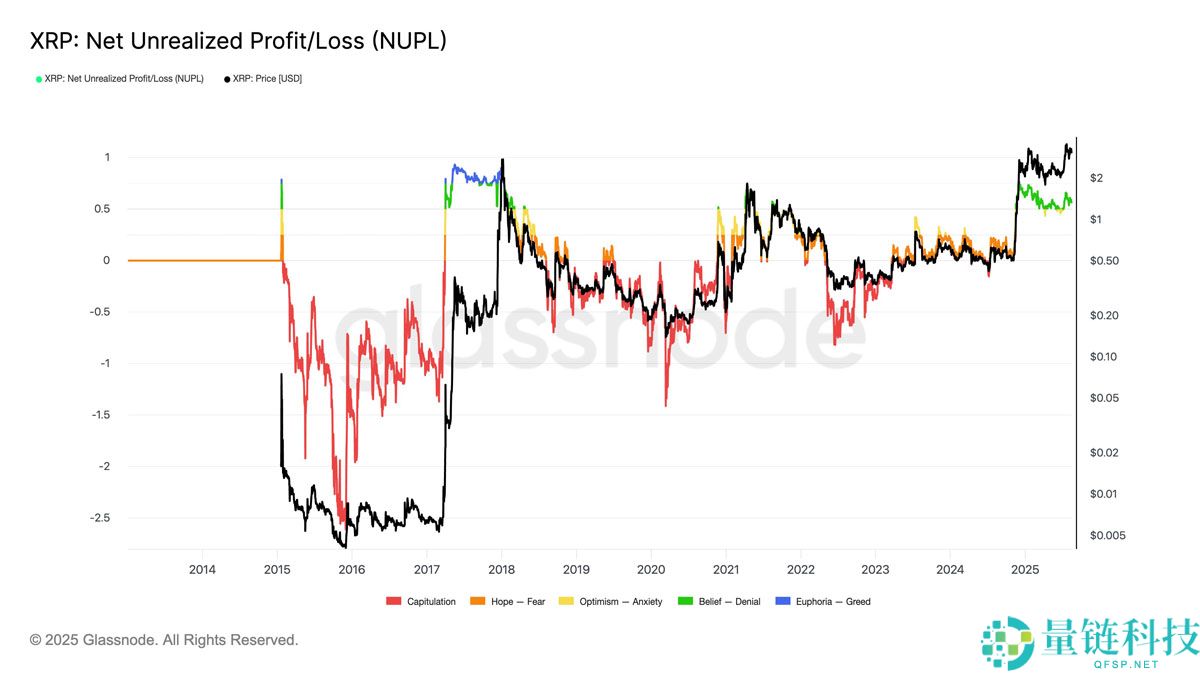 94%的瑞波币（XRP）持有者处于盈利状态：价格已见顶？