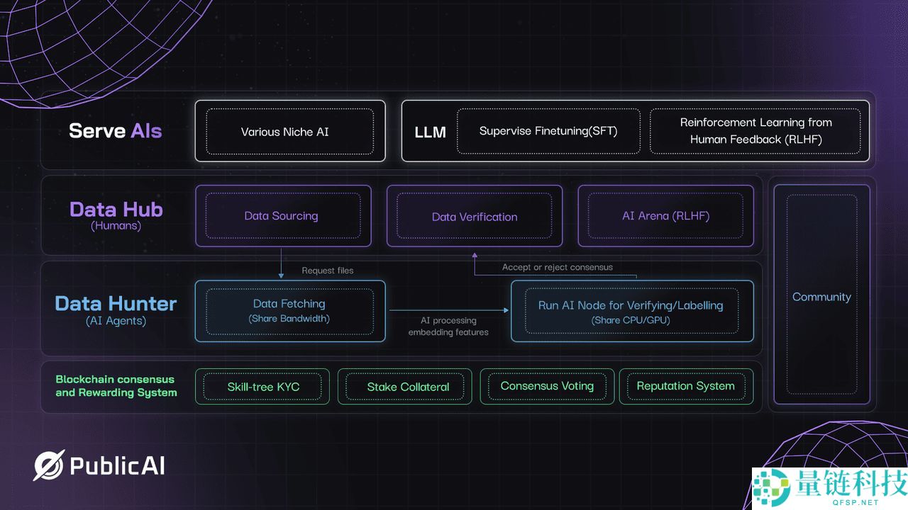 PublicAI (PUBLIC币) 是什么？如何领取代币？空投机制及运作方式介绍