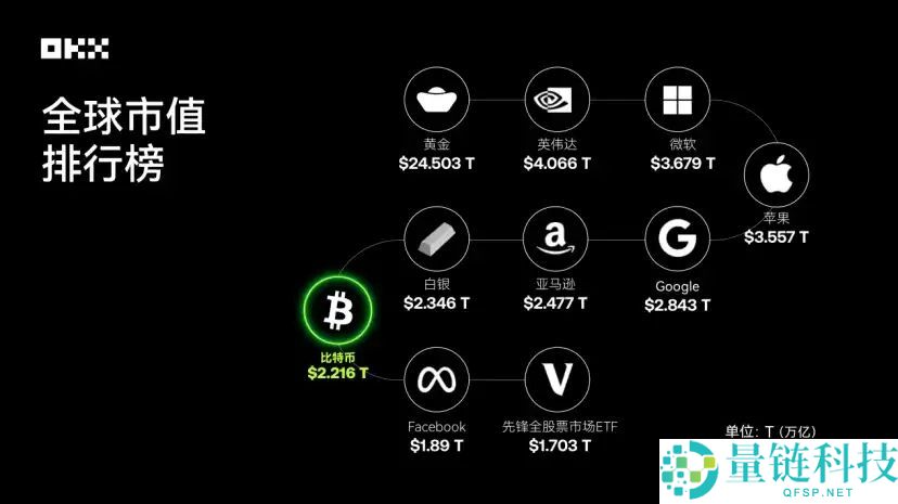 OKX研究院｜主流资产10年表现大起底，比特币、黄金、美股、美债等数据真相