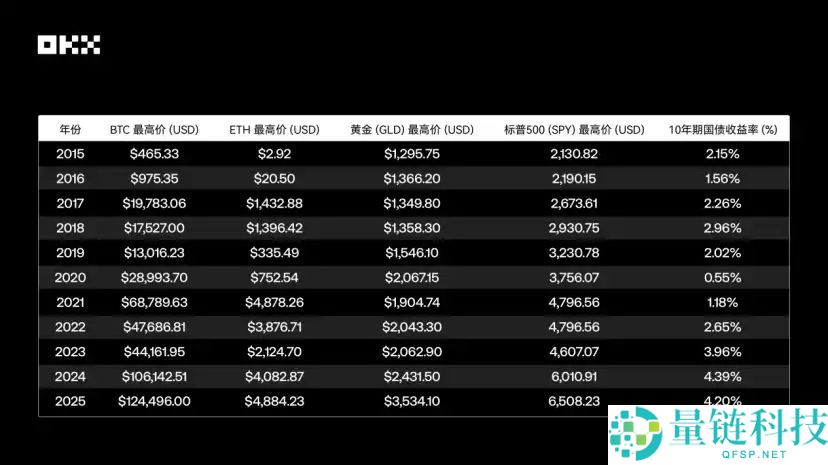 OKX研究院｜主流资产10年表现大起底，比特币、黄金、美股、美债等数据真相