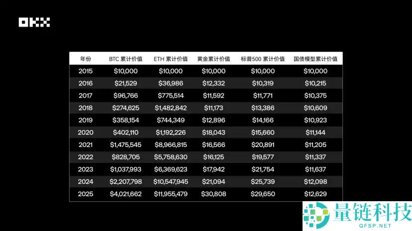 OKX研究院｜主流资产10年表现大起底，比特币、黄金、美股、美债等数据真相