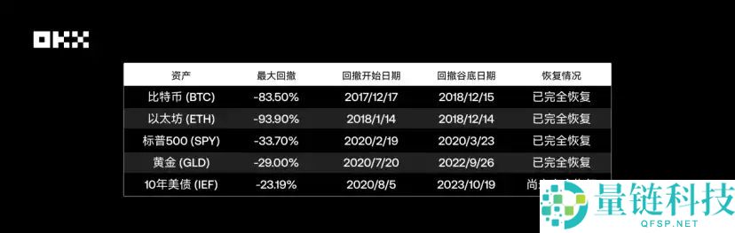 OKX研究院｜主流资产10年表现大起底，比特币、黄金、美股、美债等数据真相