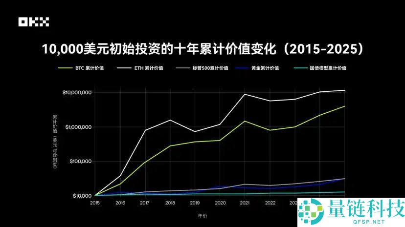 OKX研究院｜主流资产10年表现大起底，比特币、黄金、美股、美债等数据真相