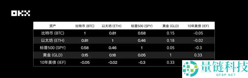 OKX研究院｜主流资产10年表现大起底，比特币、黄金、美股、美债等数据真相