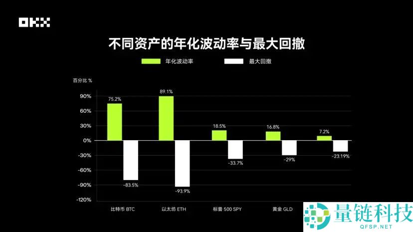 OKX研究院｜主流资产10年表现大起底，比特币、黄金、美股、美债等数据真相