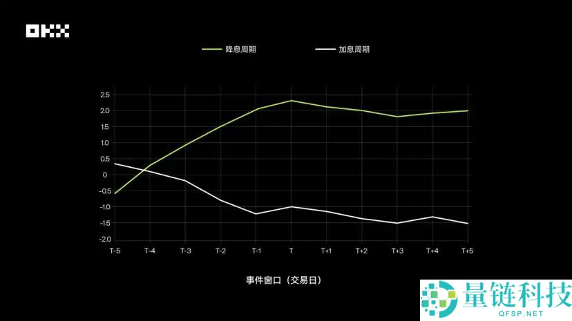 OKX研究院｜主流资产10年表现大起底，比特币、黄金、美股、美债等数据真相