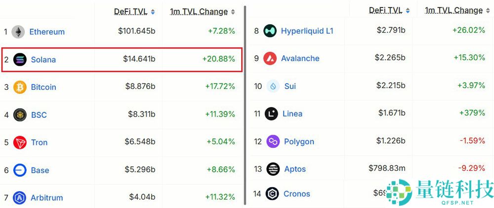 一文详细了解Solana (SOL) 的下一个目标为什么可能是300美元？