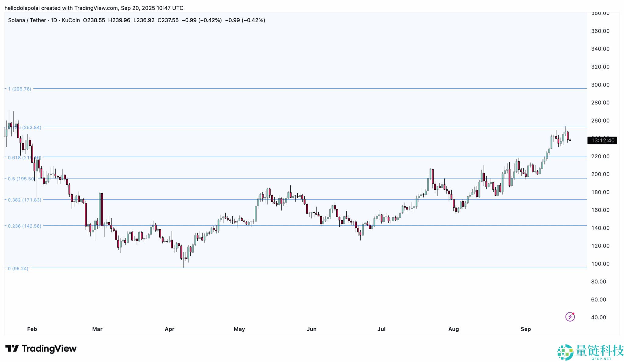Solana价格预测：随着技术势头增强，SOL目标突破250-260美元