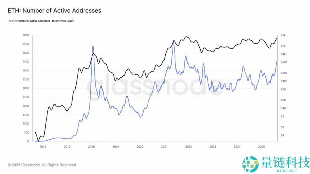 以太坊（ETH）价格预测：这一关键链上水平或推动价格达5000美元