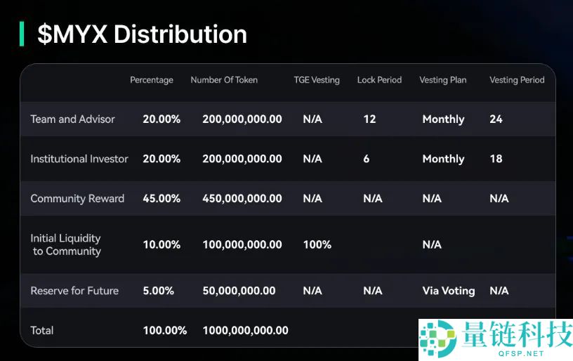 MYX Finance（MYX）币是什么？MYX代币经济学、功能、优势及未来