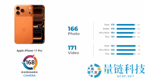 仍然行业天花板,iPhone 17 Pro位列DXOMARK相机排行榜第三
