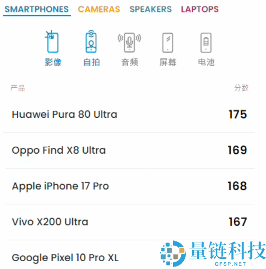 仍然行业天花板,iPhone 17 Pro位列DXOMARK相机排行榜第三