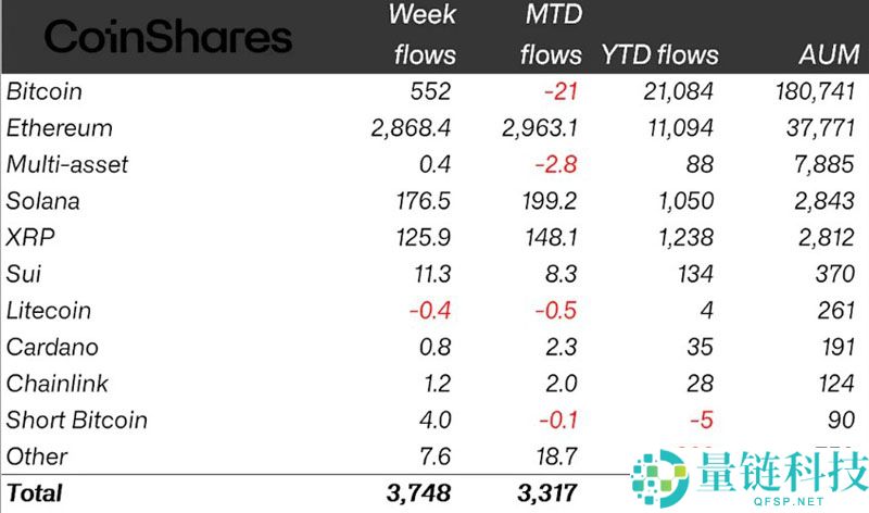 解读以太坊（ETH）ETF打破纪录，加密资产单周流入37.5亿美元