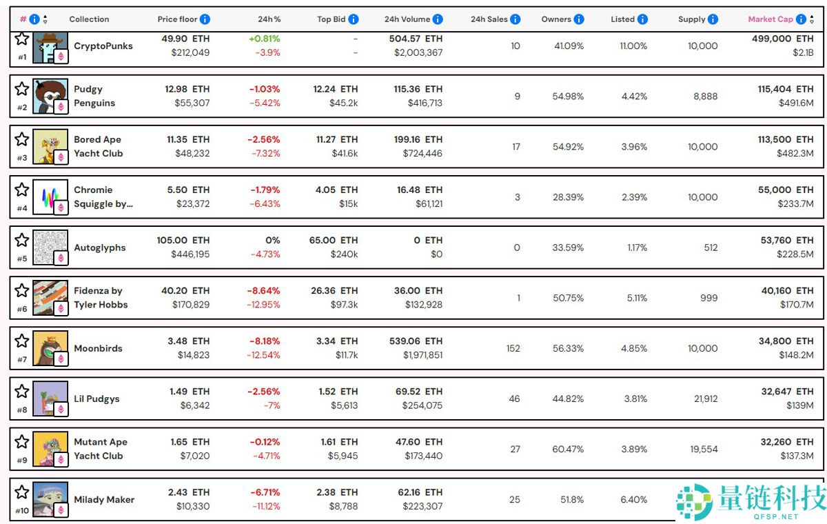 一文搞清楚以太坊（ETH）涨势减弱，NFT市值缩水12亿美元