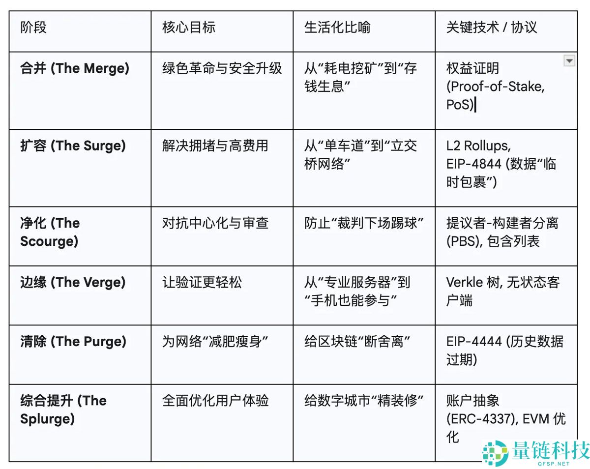 以太坊（ETH）路线图深度解读：一份通俗易懂的未来指南