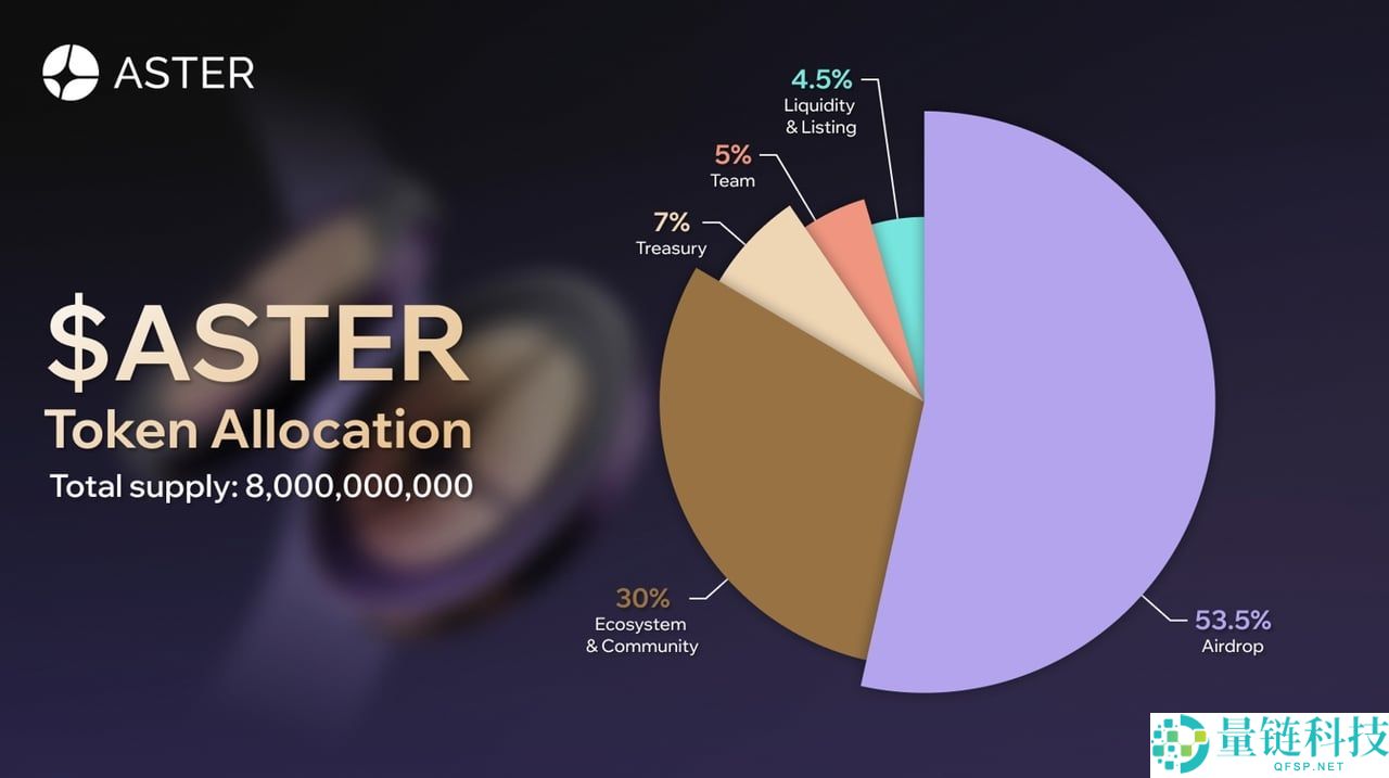 Aster(ASTER)币是什么？MYX 后最新的永续合约DEX 、代币经济学介绍