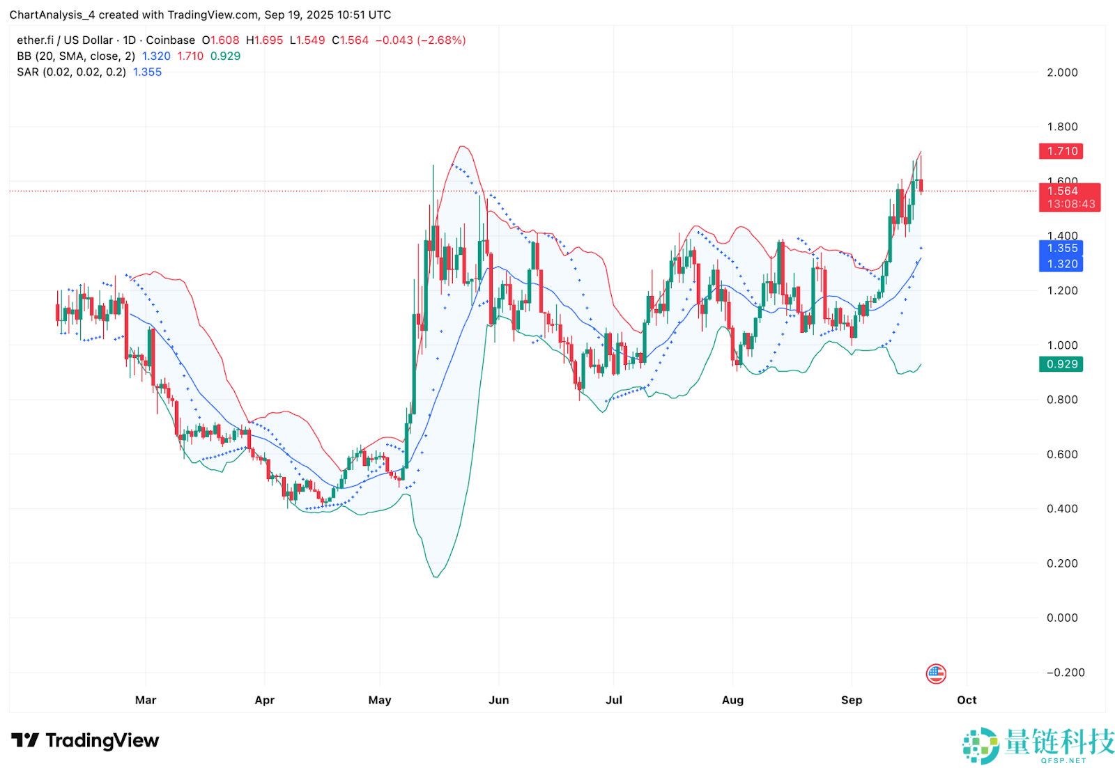 ether.fi (ETHFI)币是什么？未来价格如何？2025-2030年价格预测