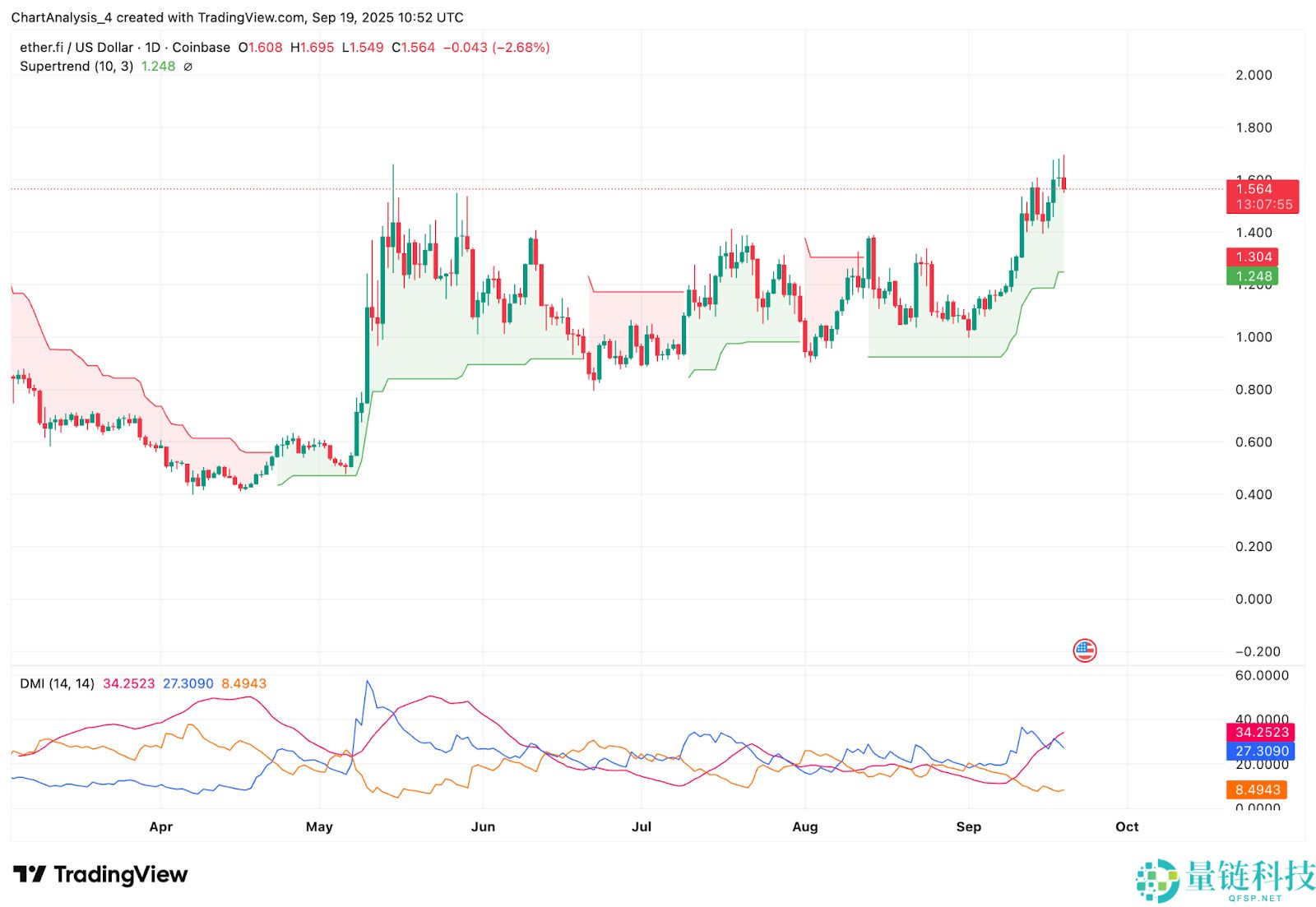 ether.fi (ETHFI)币是什么？未来价格如何？2025-2030年价格预测