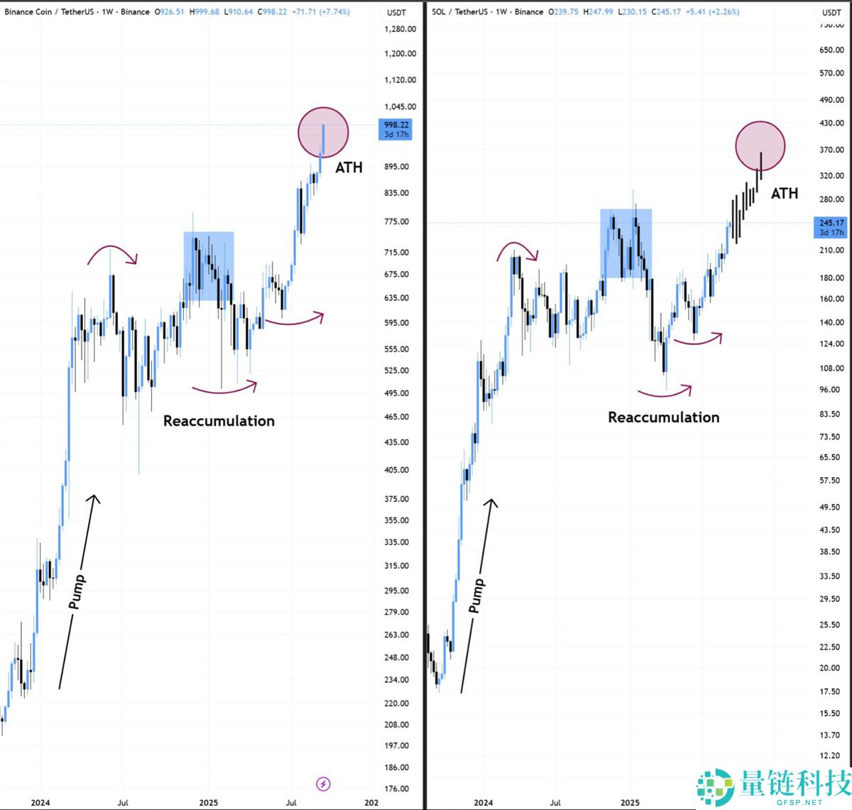 一文搞清楚SOL会是下一个BNB吗？Solana正在复制BNB创新高的价格路径