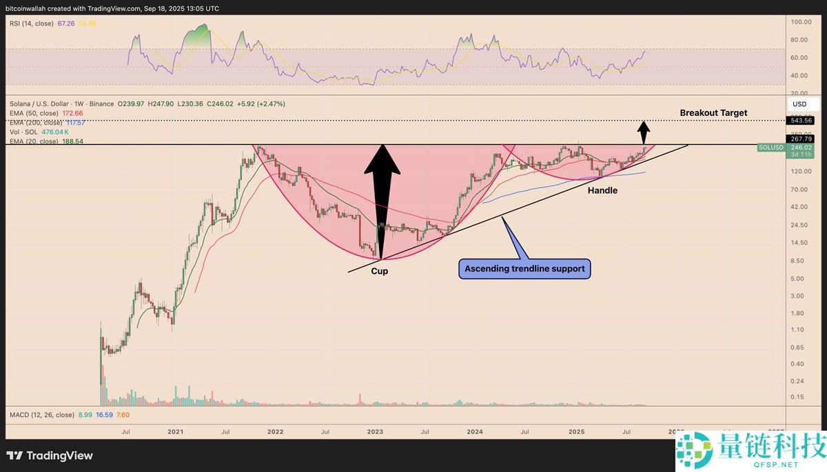 一文搞清楚SOL会是下一个BNB吗？Solana正在复制BNB创新高的价格路径
