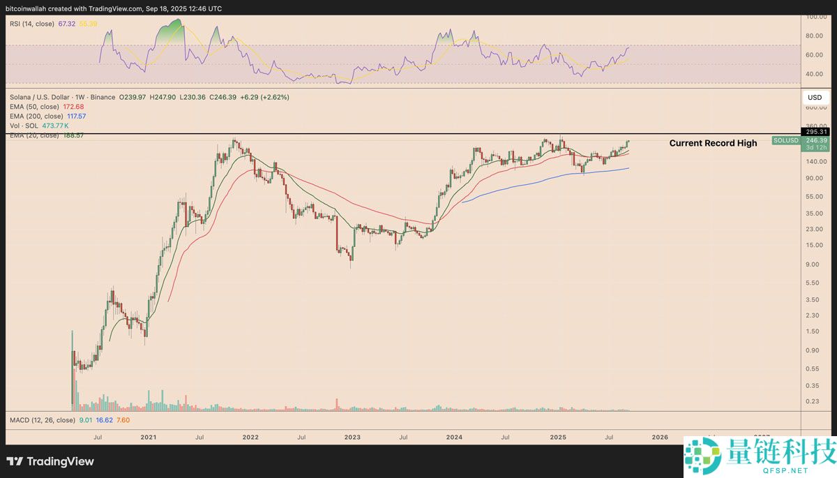 一文搞清楚SOL会是下一个BNB吗？Solana正在复制BNB创新高的价格路径
