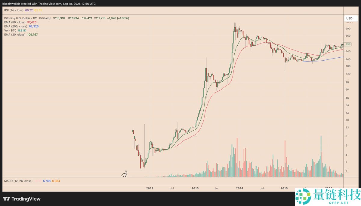 一文搞清楚SOL会是下一个BNB吗？Solana正在复制BNB创新高的价格路径