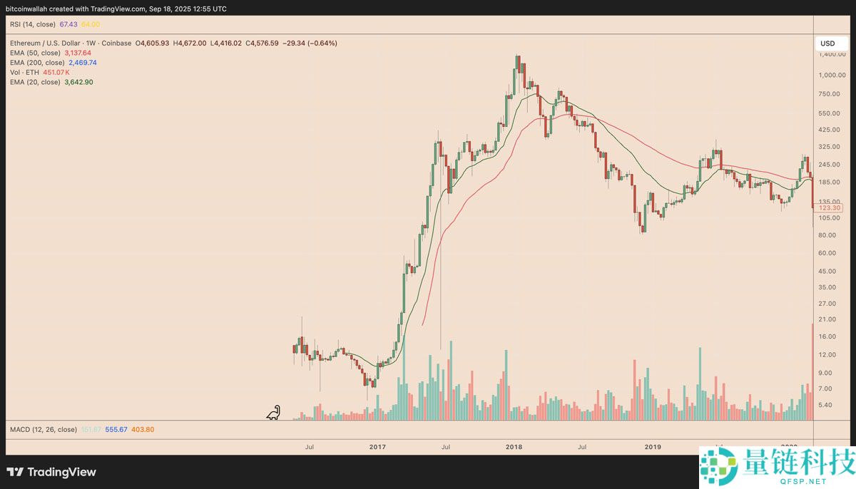 一文搞清楚SOL会是下一个BNB吗？Solana正在复制BNB创新高的价格路径