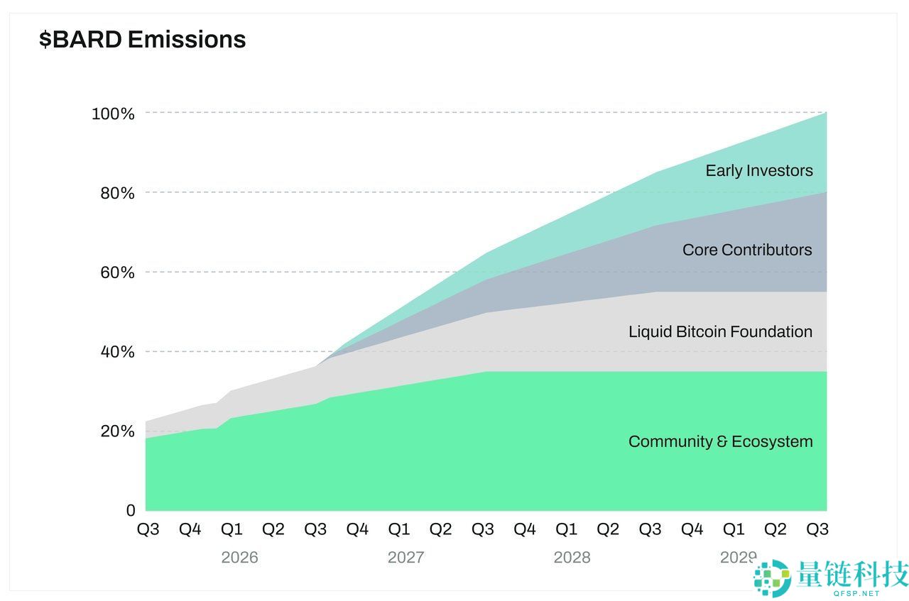 Lombard (BARD) 币是什么？ 如何在币安购买？BARD代币经济学介绍