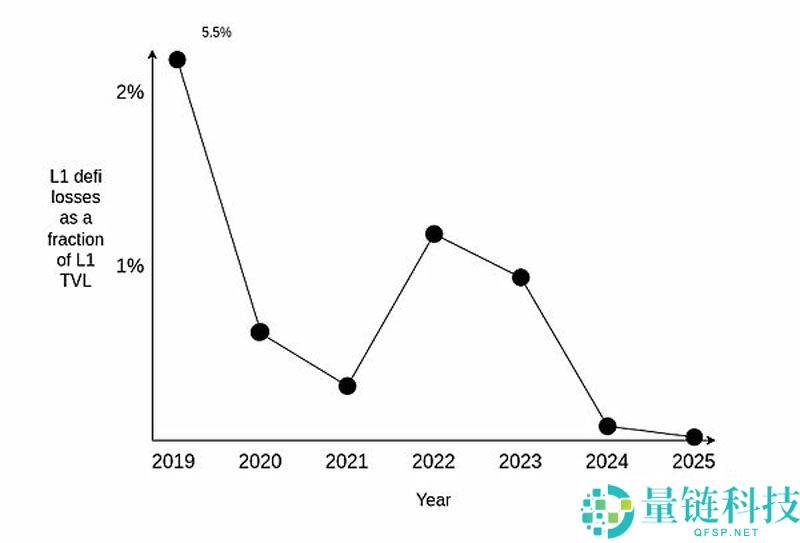 Vitalik深度分析：低风险DeFi已在支撑以太坊（ETH）经济