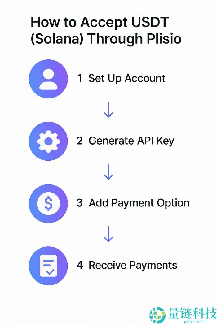 支付新体验：Plisio现已支持Solana和Solana的USDT