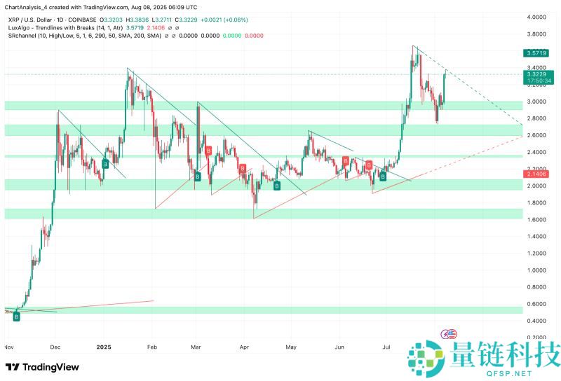 瑞波币价格预测：XRP是最大的金融骗 局吗？能达到27美元吗？(2025.9.23)