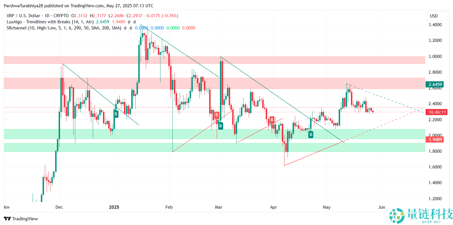 瑞波币价格预测：XRP是最大的金融骗 局吗？能达到27美元吗？(2025.9.23)