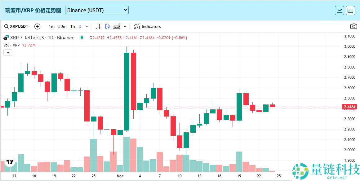 瑞波币价格预测：XRP是最大的金融骗 局吗？能达到27美元吗？(2025.9.23)