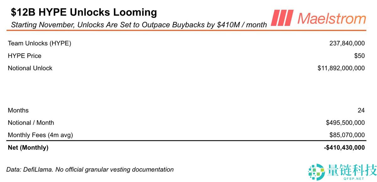 Maelstrom警告HYPE代币面临119亿解锁压力的原因解读