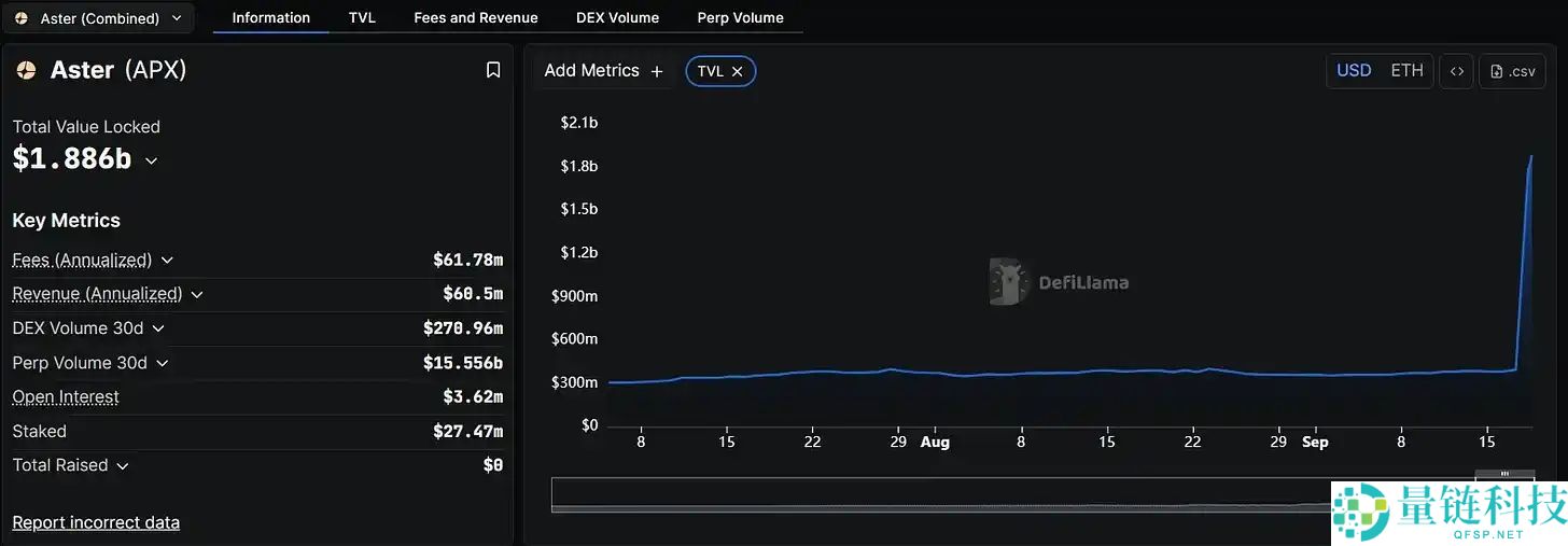 ASTER一周暴涨4倍，借势Binance向Hyperliquid发起挑战
