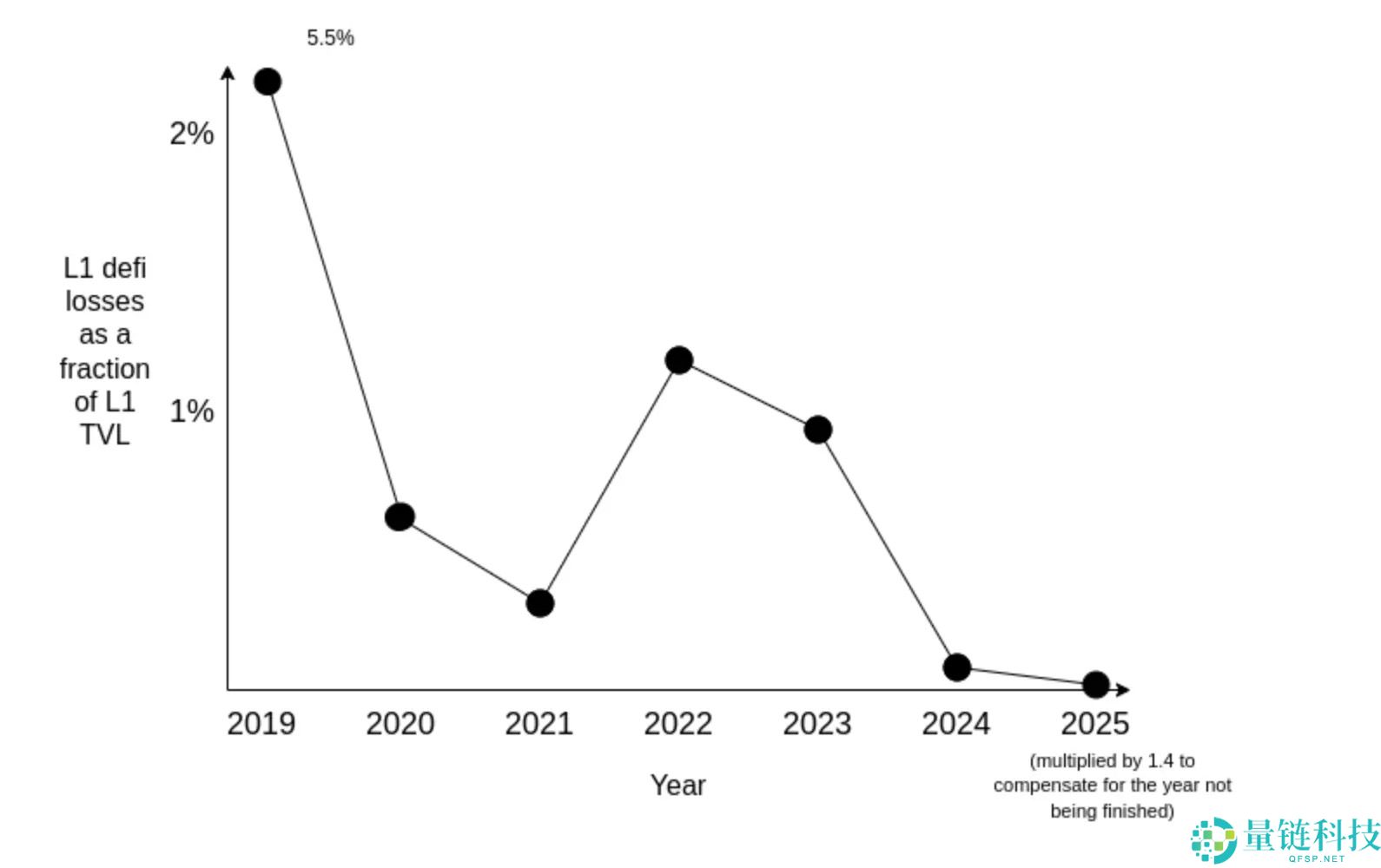低风险DeFi如何成为以太坊的“搜索业务”？一文介绍