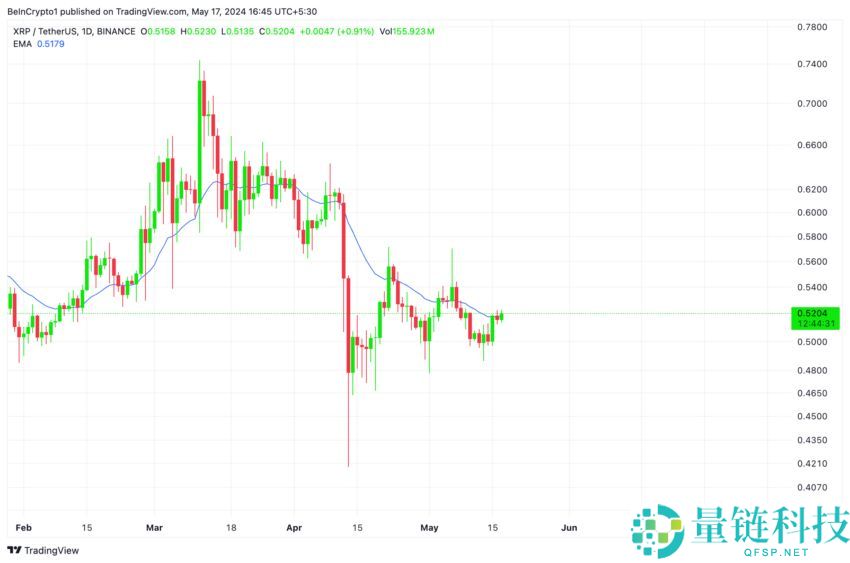 XRP瑞波币价格爆炸还是崩盘？瑞波币价格预测