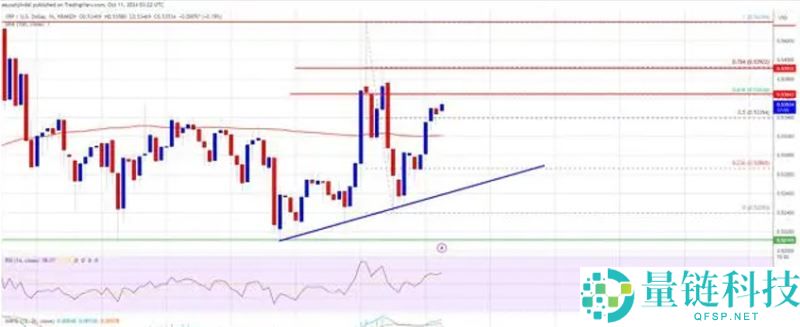 XRP价格预测将疯狂上涨：XRP价格将大幅上涨464%至5美元