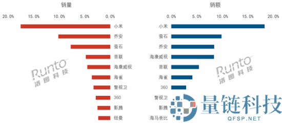 小米、海康、大华等提议建议：摄像头