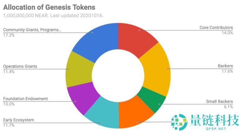 什么是NEAR协议 (NEAR)币？NEAR代币经济学、未来前景及价格预测